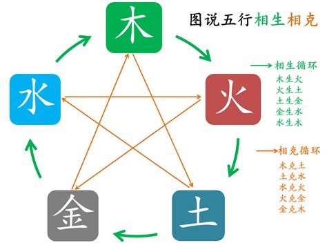 五行生克关系|五行生克关系图 五行相生相克详解